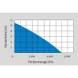 94649 | Regenfass-Tauchpumpe GFP 5201
